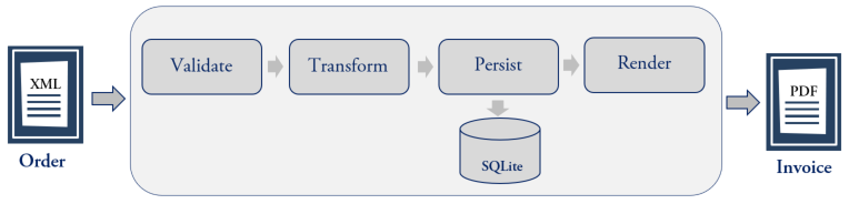 Figure Open Invoice Architecture Overview